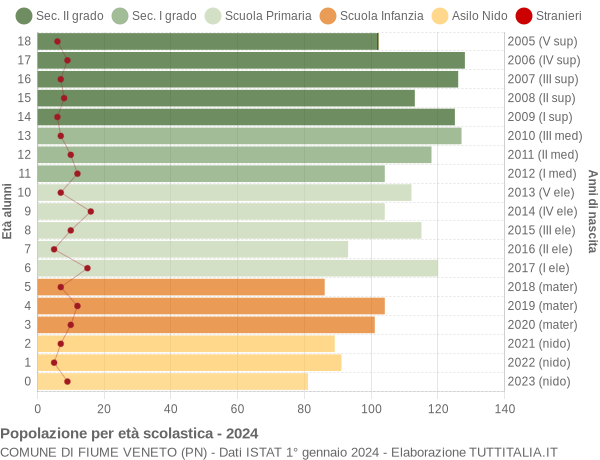 Grafico Popolazione in età scolastica - Fiume Veneto 2024