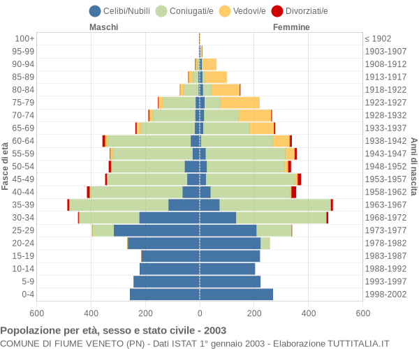 Grafico Popolazione per età, sesso e stato civile Comune di Fiume Veneto (PN)