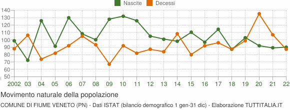 Grafico movimento naturale della popolazione Comune di Fiume Veneto (PN)