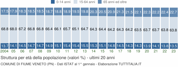 Grafico struttura della popolazione Comune di Fiume Veneto (PN)