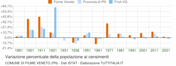 Grafico variazione percentuale della popolazione Comune di Fiume Veneto (PN)