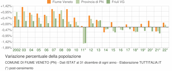 Variazione percentuale della popolazione Comune di Fiume Veneto (PN)
