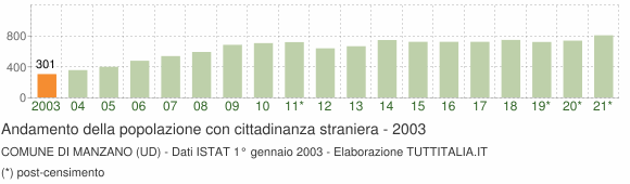 Grafico andamento popolazione stranieri Comune di Manzano (UD)