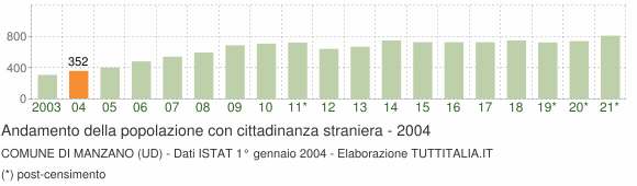 Grafico andamento popolazione stranieri Comune di Manzano (UD)