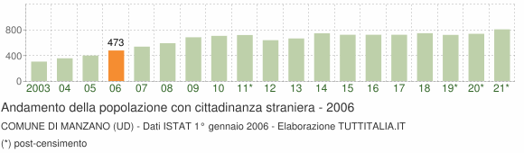 Grafico andamento popolazione stranieri Comune di Manzano (UD)