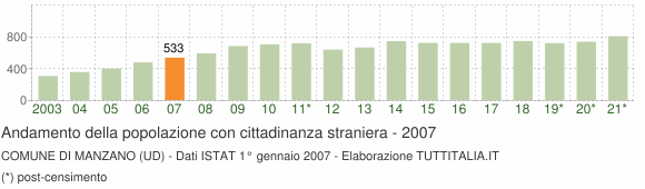 Grafico andamento popolazione stranieri Comune di Manzano (UD)