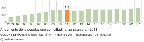 Grafico andamento popolazione stranieri Comune di Manzano (UD)