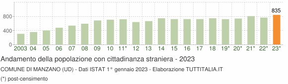 Grafico andamento popolazione stranieri Comune di Manzano (UD)