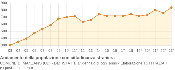 Andamento popolazione stranieri Comune di Manzano (UD)