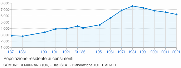 Grafico andamento storico popolazione Comune di Manzano (UD)