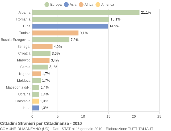 Grafico cittadinanza stranieri - Manzano 2010