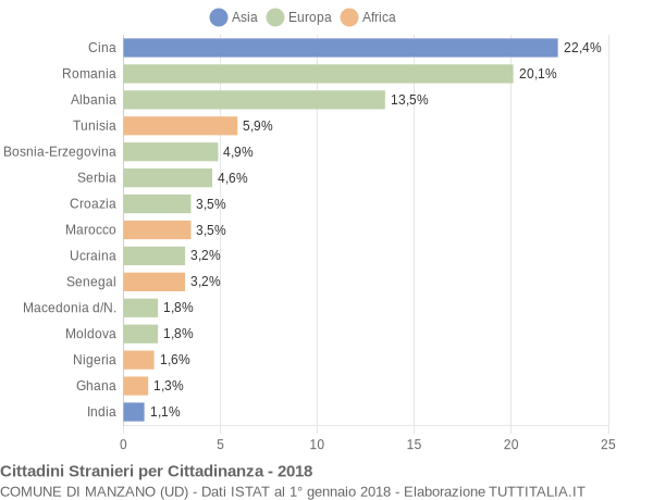 Grafico cittadinanza stranieri - Manzano 2018