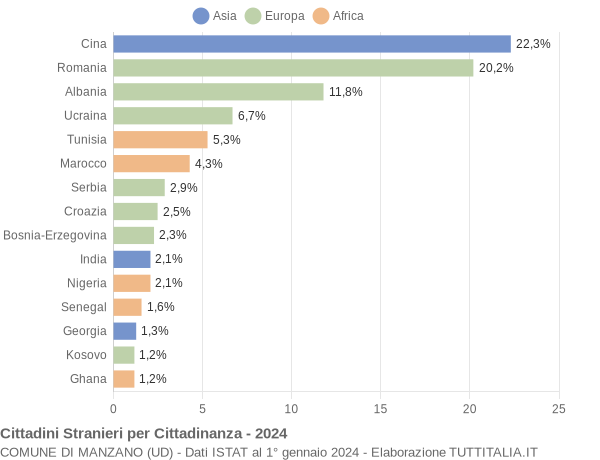 Grafico cittadinanza stranieri - Manzano 2024