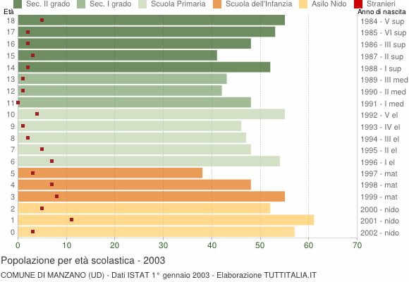 Grafico Popolazione in età scolastica - Manzano 2003