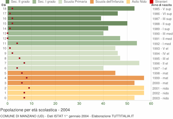 Grafico Popolazione in età scolastica - Manzano 2004