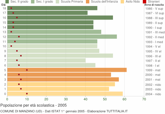 Grafico Popolazione in età scolastica - Manzano 2005