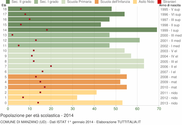 Grafico Popolazione in età scolastica - Manzano 2014