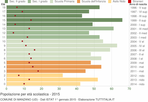 Grafico Popolazione in età scolastica - Manzano 2015