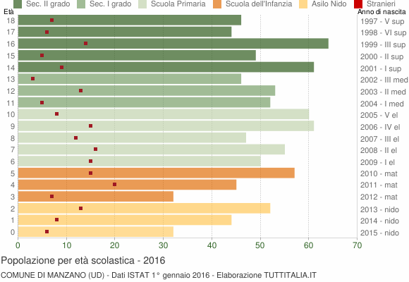 Grafico Popolazione in età scolastica - Manzano 2016