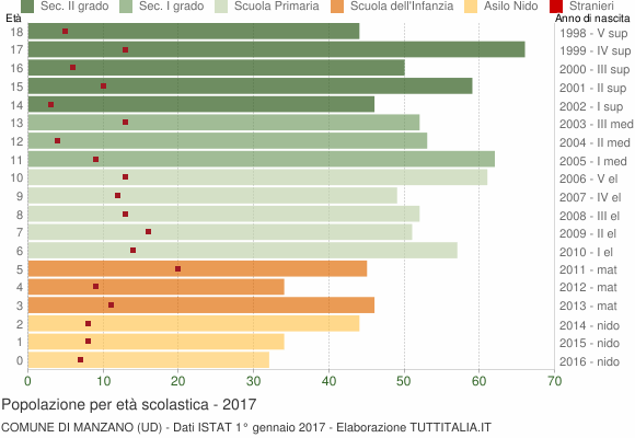 Grafico Popolazione in età scolastica - Manzano 2017