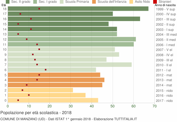 Grafico Popolazione in età scolastica - Manzano 2018