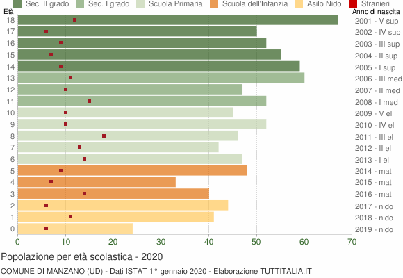 Grafico Popolazione in età scolastica - Manzano 2020