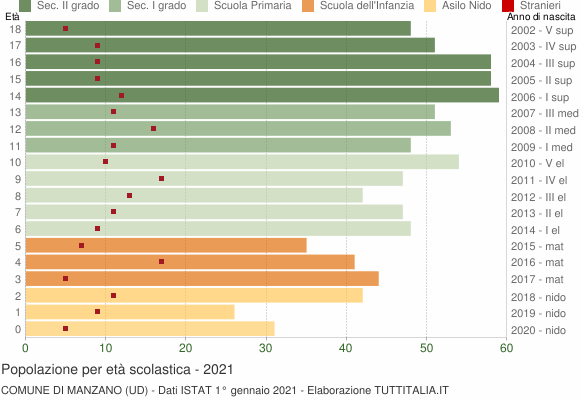 Grafico Popolazione in età scolastica - Manzano 2021