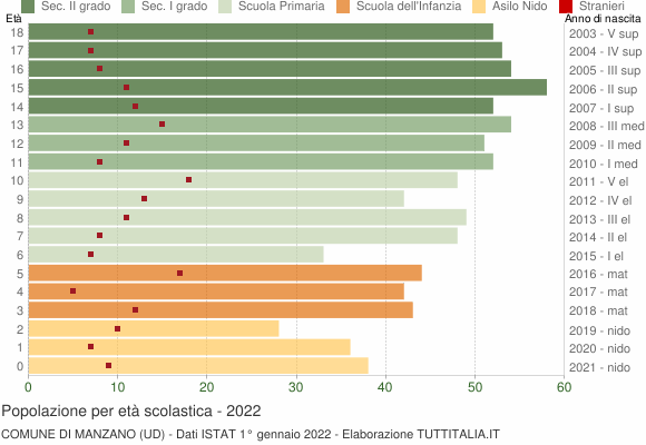 Grafico Popolazione in età scolastica - Manzano 2022