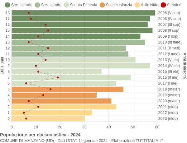 Grafico Popolazione in età scolastica - Manzano 2024