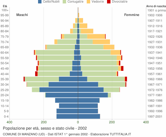 Grafico Popolazione per età, sesso e stato civile Comune di Manzano (UD)