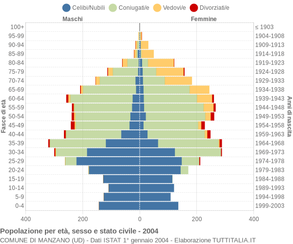 Grafico Popolazione per età, sesso e stato civile Comune di Manzano (UD)