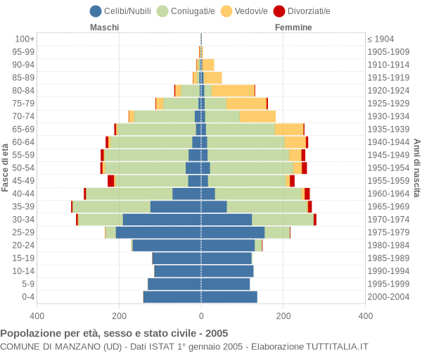 Grafico Popolazione per età, sesso e stato civile Comune di Manzano (UD)