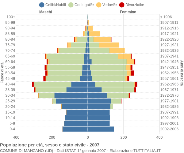 Grafico Popolazione per età, sesso e stato civile Comune di Manzano (UD)