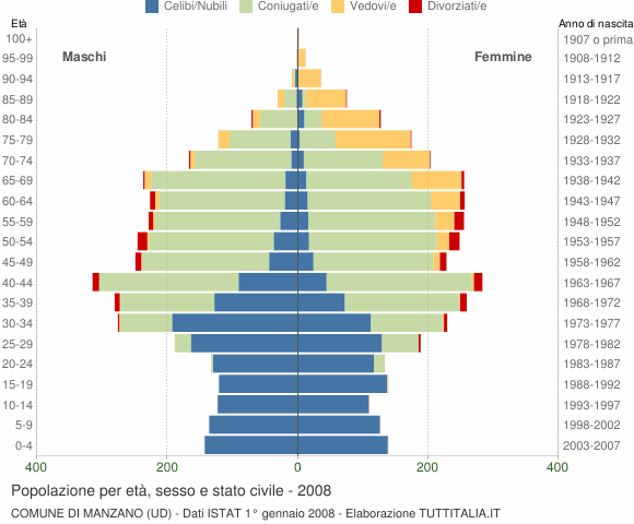 Grafico Popolazione per età, sesso e stato civile Comune di Manzano (UD)