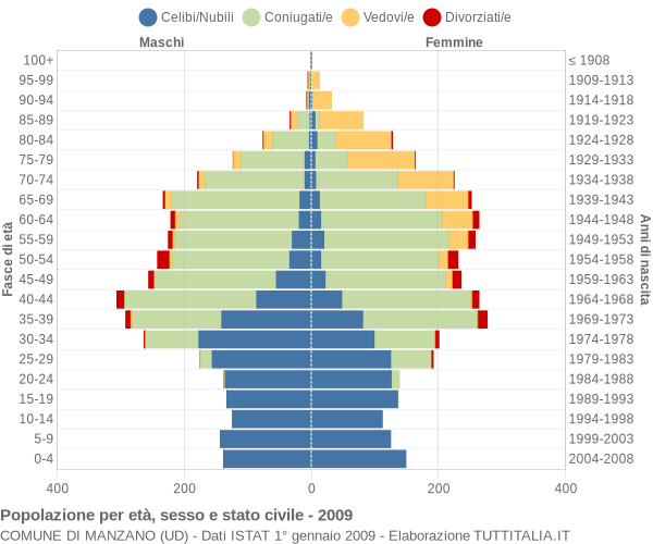 Grafico Popolazione per età, sesso e stato civile Comune di Manzano (UD)