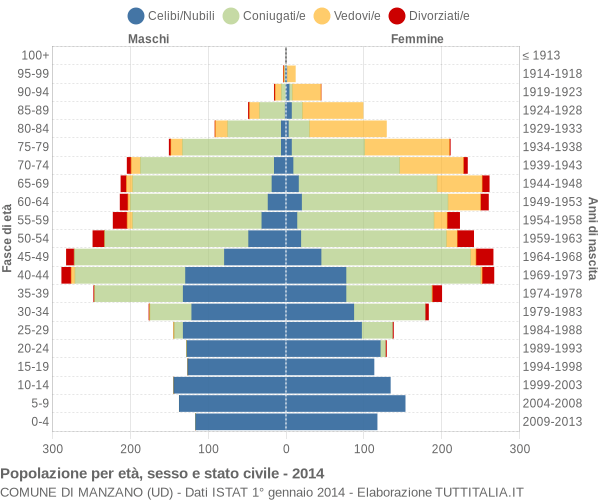 Grafico Popolazione per età, sesso e stato civile Comune di Manzano (UD)