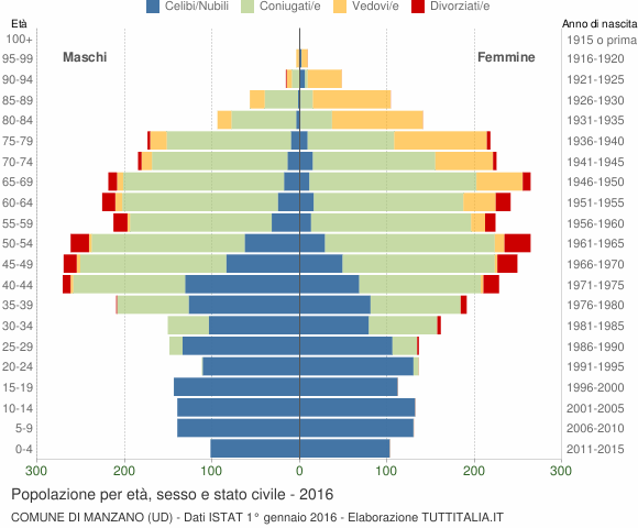 Grafico Popolazione per età, sesso e stato civile Comune di Manzano (UD)