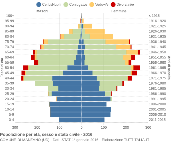 Grafico Popolazione per età, sesso e stato civile Comune di Manzano (UD)