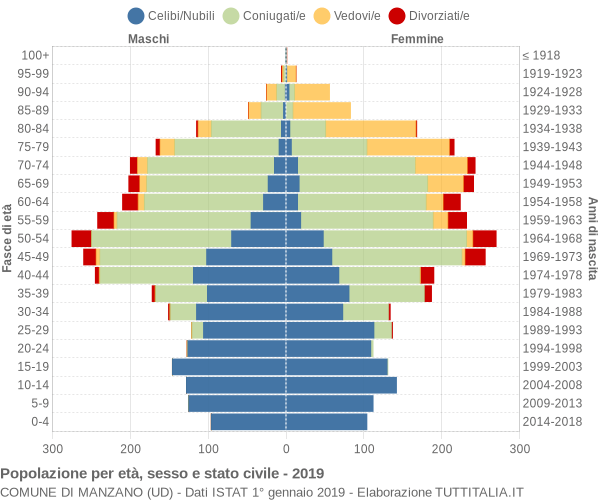 Grafico Popolazione per età, sesso e stato civile Comune di Manzano (UD)