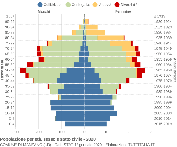 Grafico Popolazione per età, sesso e stato civile Comune di Manzano (UD)