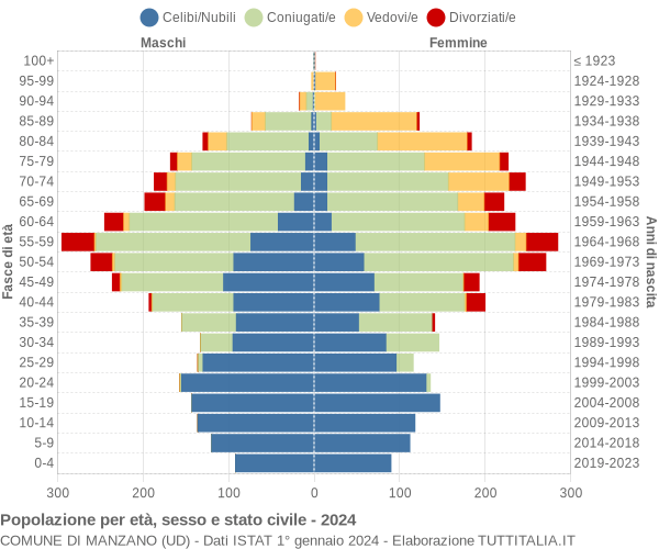 Grafico Popolazione per età, sesso e stato civile Comune di Manzano (UD)