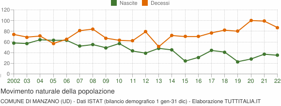 Grafico movimento naturale della popolazione Comune di Manzano (UD)