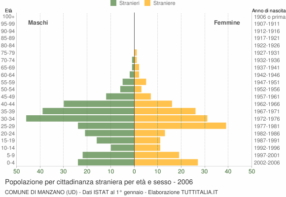 Grafico cittadini stranieri - Manzano 2006