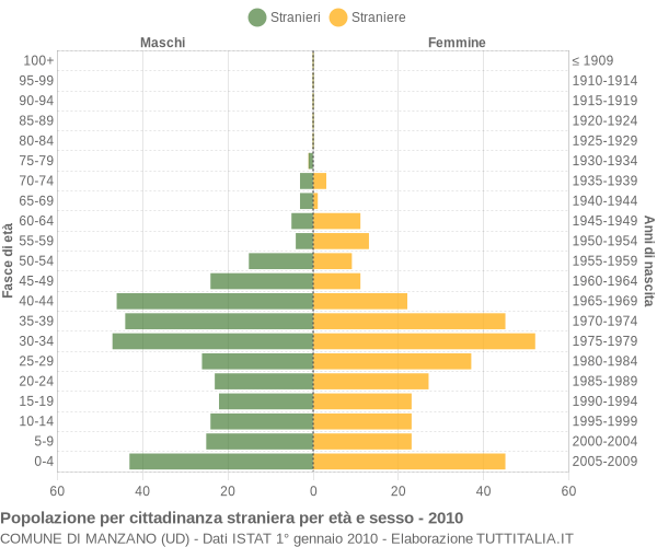 Grafico cittadini stranieri - Manzano 2010