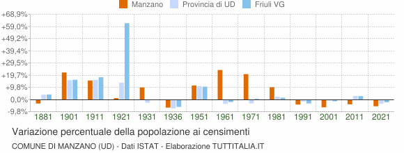 Grafico variazione percentuale della popolazione Comune di Manzano (UD)