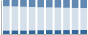 Grafico struttura della popolazione Comune di Manzano (UD)