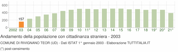 Grafico andamento popolazione stranieri Comune di Rivignano Teor (UD)