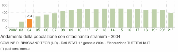 Grafico andamento popolazione stranieri Comune di Rivignano Teor (UD)