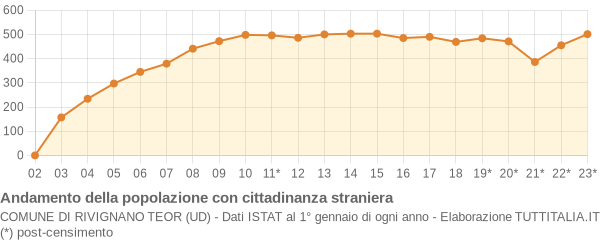 Andamento popolazione stranieri Comune di Rivignano Teor (UD)