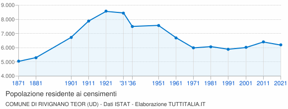 Grafico andamento storico popolazione Comune di Rivignano Teor (UD)